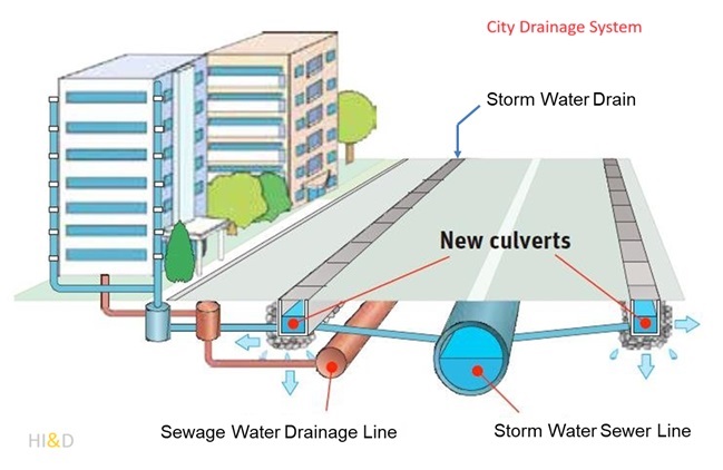 City Drainage System , How Drainage System Work